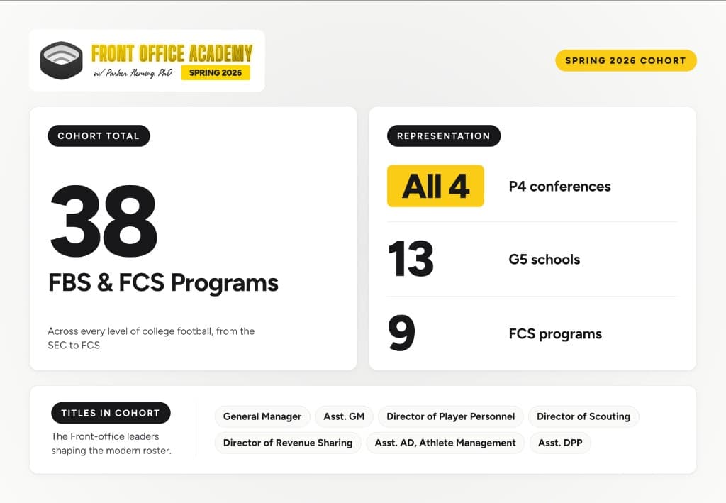 Front Office Academy Spring 2026 cohort infographic: 38 FBS and FCS programs; all 4 P4 conferences, 13 G5 schools, and 9 FCS programs; titles include General Manager, Asst. GM, Director of Player Personnel, Director of Scouting, and related front-office roles.